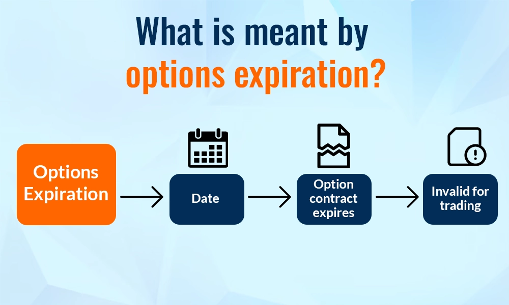 What is meant by options expiration